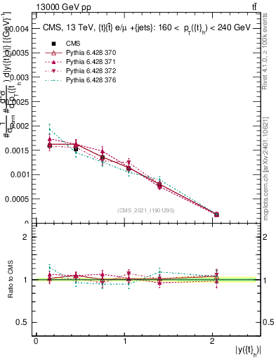 Plot of top.y in 13000 GeV pp collisions