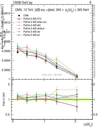 Plot of top.y in 13000 GeV pp collisions