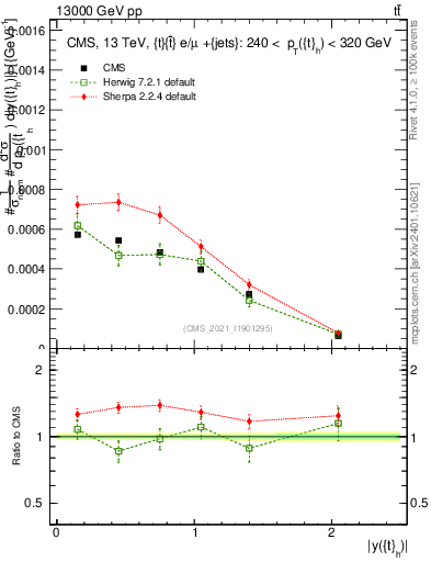 Plot of top.y in 13000 GeV pp collisions