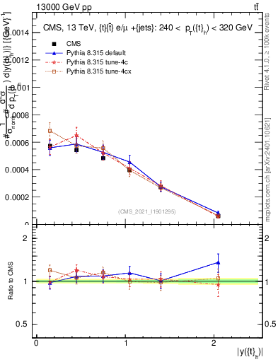 Plot of top.y in 13000 GeV pp collisions