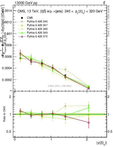 Plot of top.y in 13000 GeV pp collisions