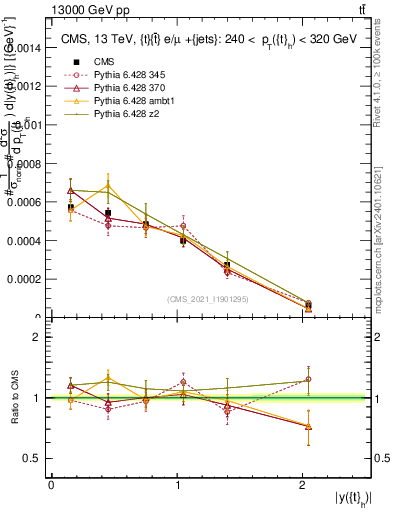 Plot of top.y in 13000 GeV pp collisions