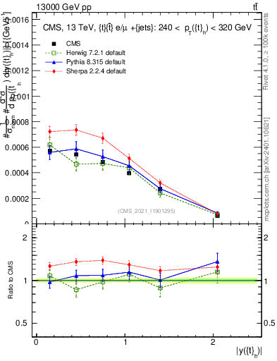 Plot of top.y in 13000 GeV pp collisions