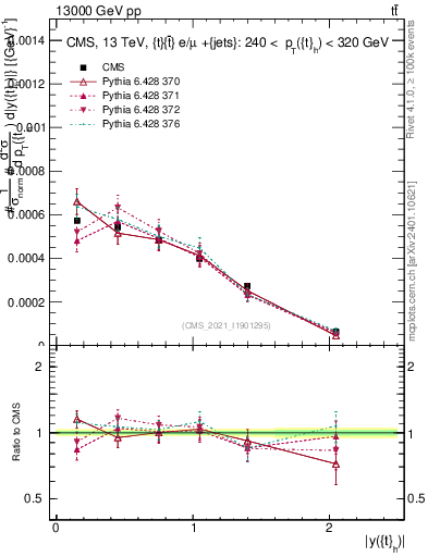 Plot of top.y in 13000 GeV pp collisions