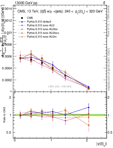 Plot of top.y in 13000 GeV pp collisions