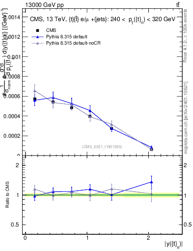 Plot of top.y in 13000 GeV pp collisions