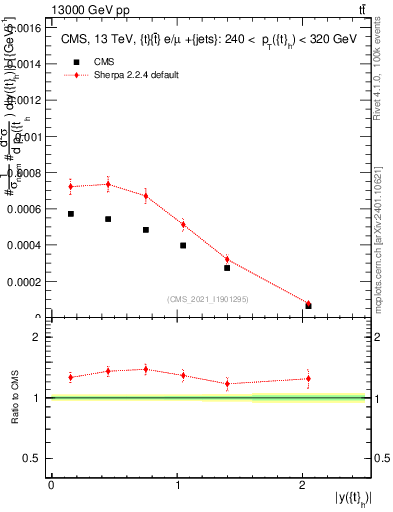 Plot of top.y in 13000 GeV pp collisions