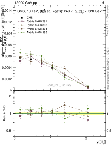 Plot of top.y in 13000 GeV pp collisions