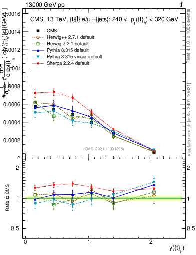 Plot of top.y in 13000 GeV pp collisions