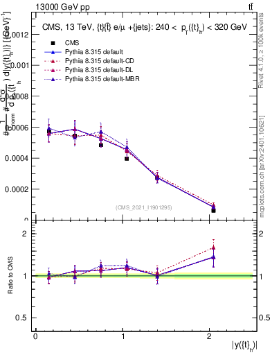 Plot of top.y in 13000 GeV pp collisions