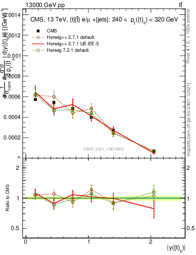 Plot of top.y in 13000 GeV pp collisions
