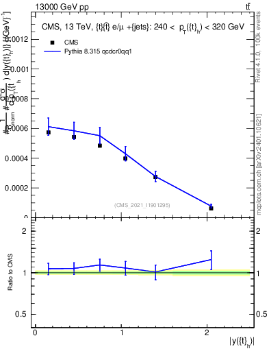 Plot of top.y in 13000 GeV pp collisions