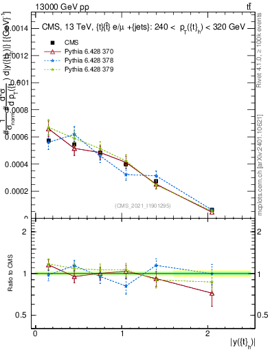 Plot of top.y in 13000 GeV pp collisions