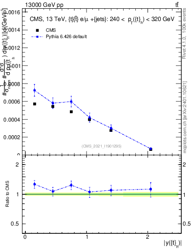 Plot of top.y in 13000 GeV pp collisions