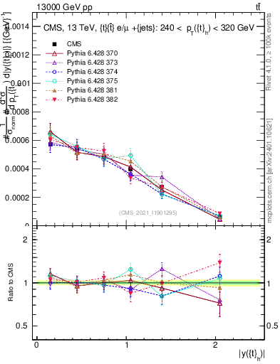 Plot of top.y in 13000 GeV pp collisions