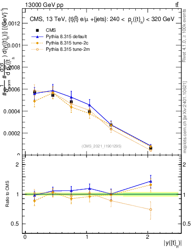 Plot of top.y in 13000 GeV pp collisions