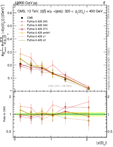 Plot of top.y in 13000 GeV pp collisions