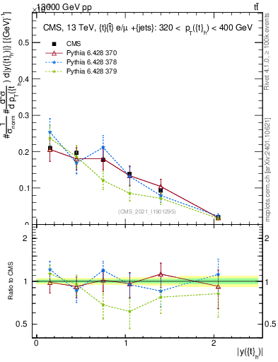 Plot of top.y in 13000 GeV pp collisions