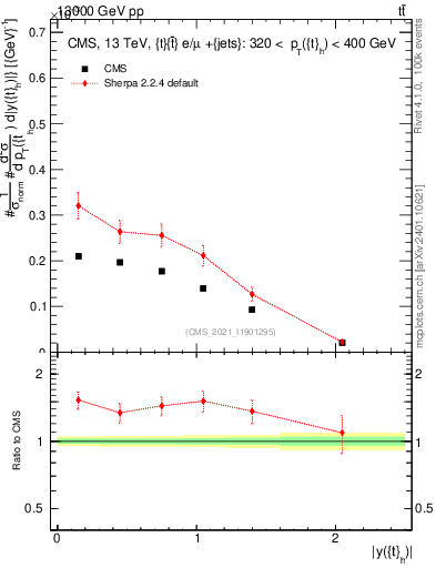 Plot of top.y in 13000 GeV pp collisions