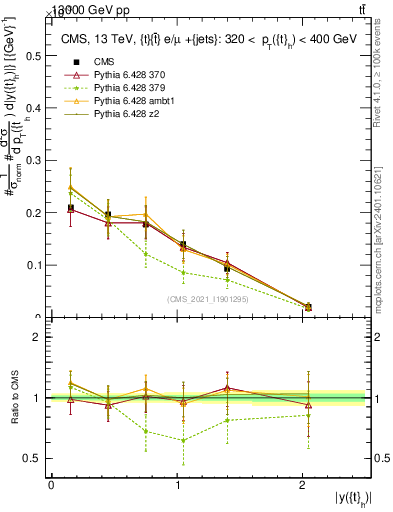 Plot of top.y in 13000 GeV pp collisions