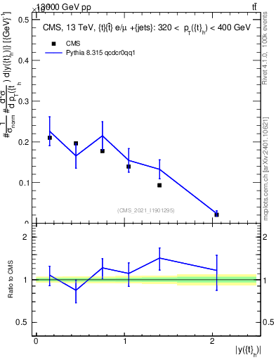 Plot of top.y in 13000 GeV pp collisions
