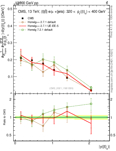 Plot of top.y in 13000 GeV pp collisions