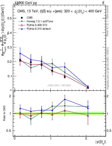 Plot of top.y in 13000 GeV pp collisions