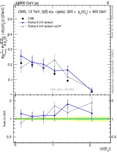 Plot of top.y in 13000 GeV pp collisions
