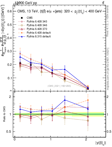 Plot of top.y in 13000 GeV pp collisions