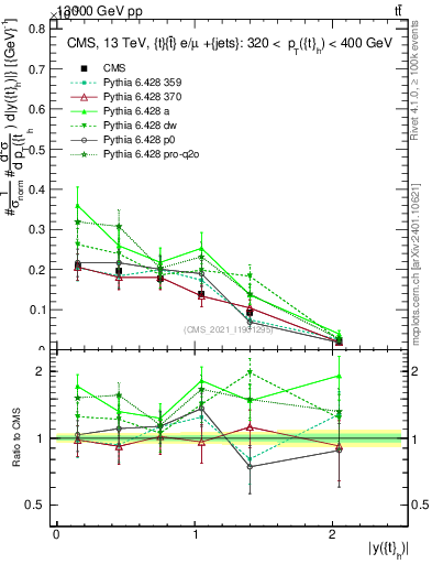 Plot of top.y in 13000 GeV pp collisions