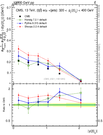 Plot of top.y in 13000 GeV pp collisions
