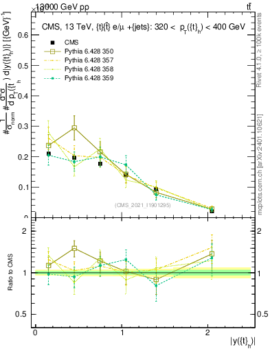 Plot of top.y in 13000 GeV pp collisions
