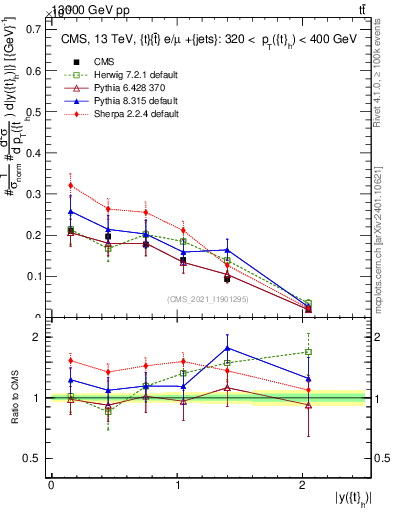 Plot of top.y in 13000 GeV pp collisions