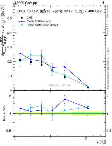 Plot of top.y in 13000 GeV pp collisions