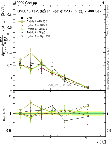 Plot of top.y in 13000 GeV pp collisions