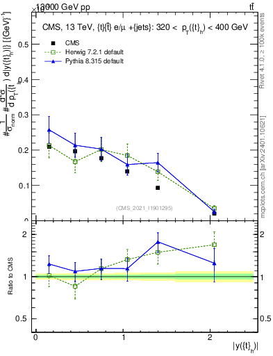 Plot of top.y in 13000 GeV pp collisions