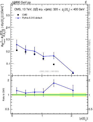 Plot of top.y in 13000 GeV pp collisions