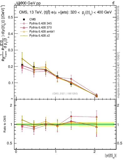 Plot of top.y in 13000 GeV pp collisions