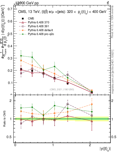 Plot of top.y in 13000 GeV pp collisions