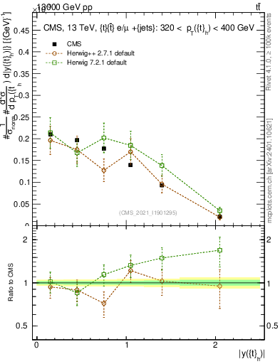 Plot of top.y in 13000 GeV pp collisions