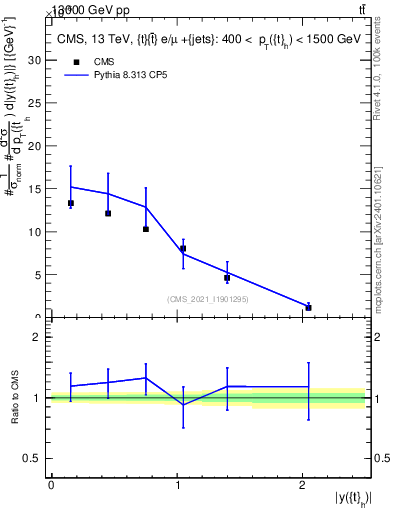 Plot of top.y in 13000 GeV pp collisions