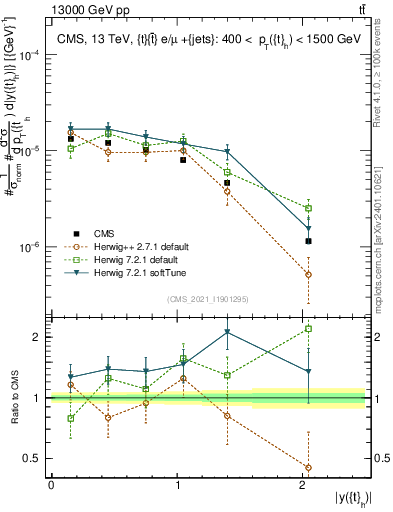 Plot of top.y in 13000 GeV pp collisions