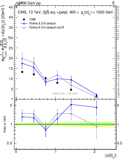 Plot of top.y in 13000 GeV pp collisions