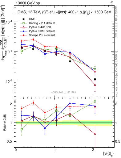 Plot of top.y in 13000 GeV pp collisions