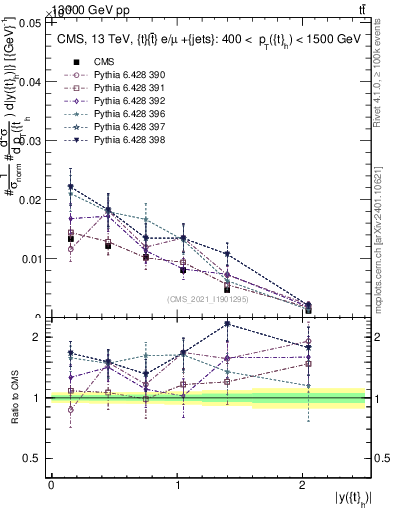 Plot of top.y in 13000 GeV pp collisions
