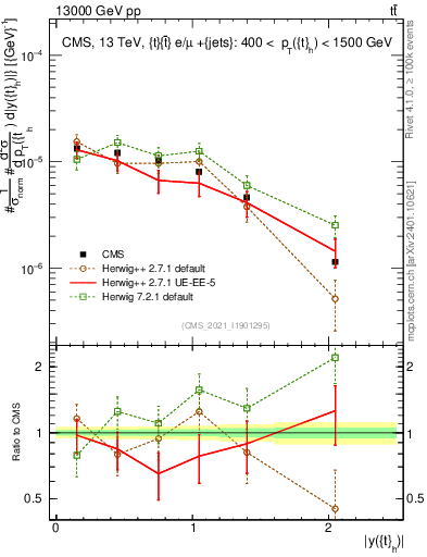 Plot of top.y in 13000 GeV pp collisions