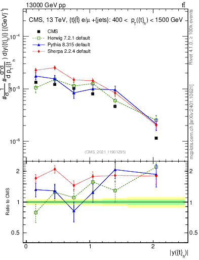 Plot of top.y in 13000 GeV pp collisions