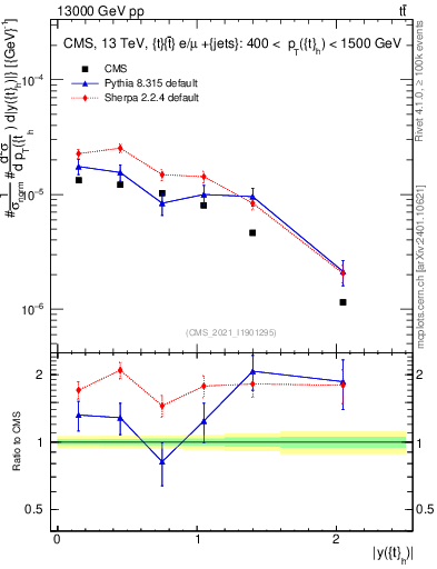 Plot of top.y in 13000 GeV pp collisions