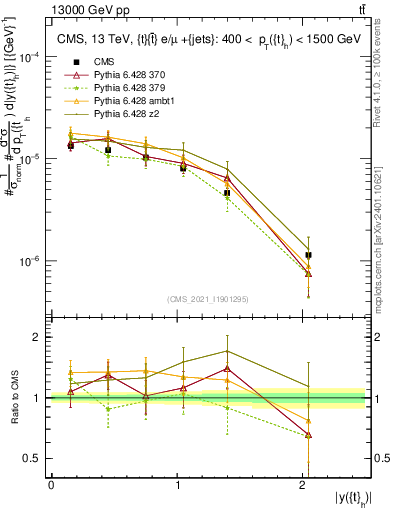 Plot of top.y in 13000 GeV pp collisions