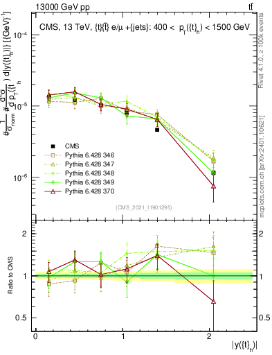 Plot of top.y in 13000 GeV pp collisions